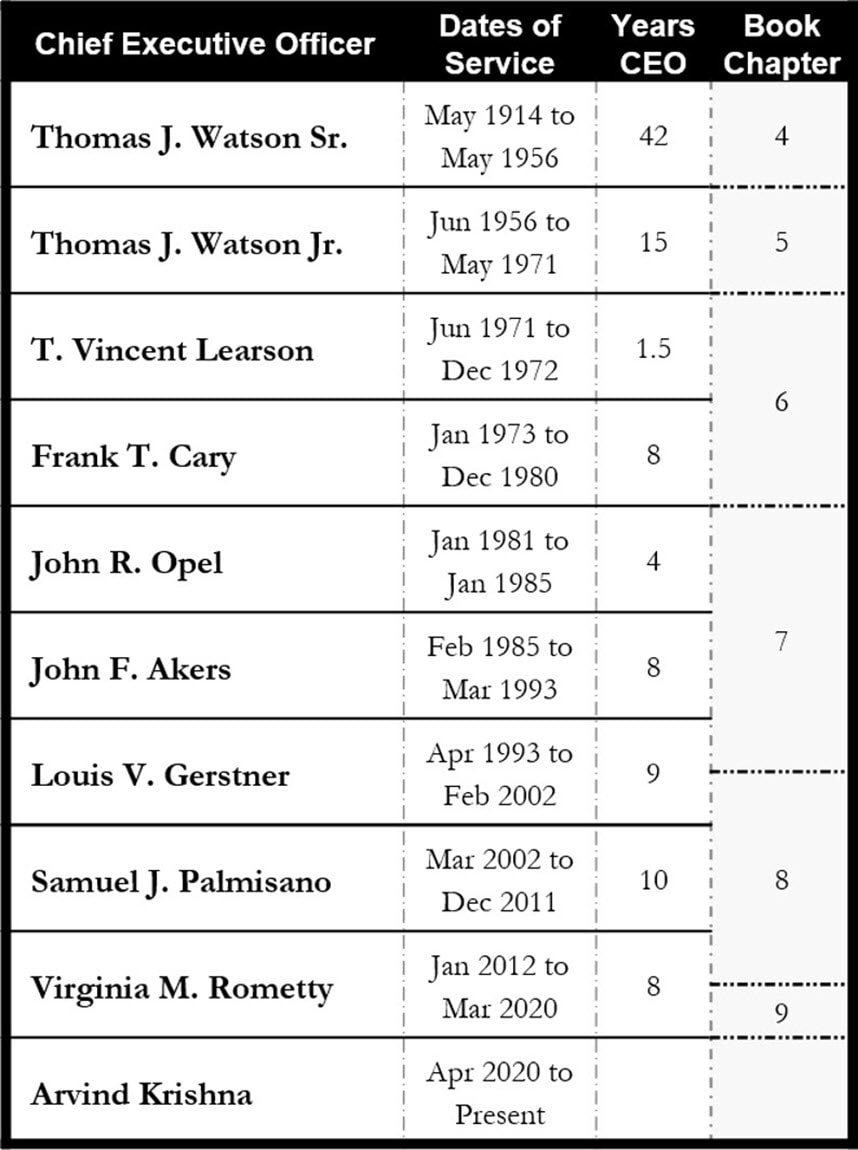 Image of graph showing all of IBM's ten chief executive officers with dates of service, years as CEO and chapter in THINK Again! book.