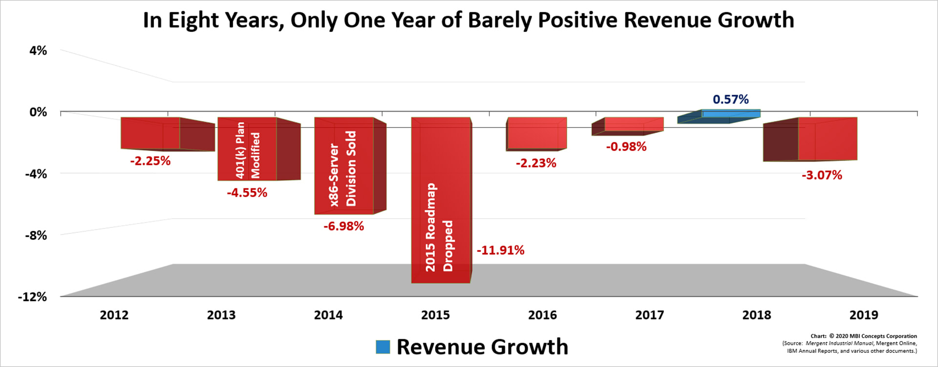 Virginia M. (Ginni) Rometty's Revenue Growth Performance as IBM's CEO: 2012 through 2019.