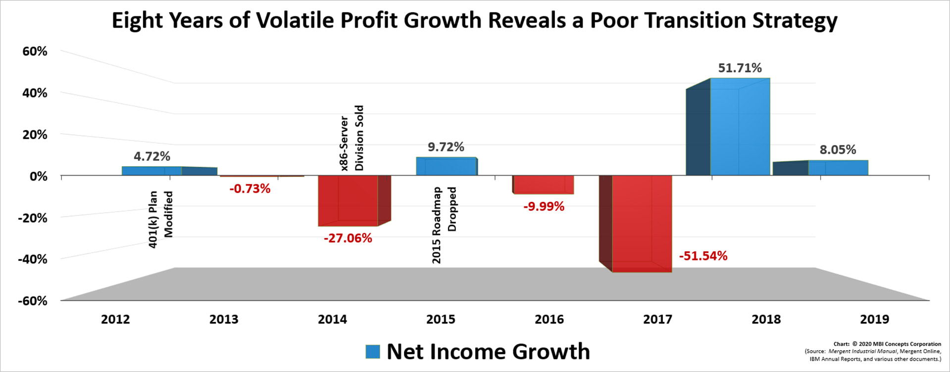 Virginia M. (Ginni) Rometty's Profit (Net Income) Growth Performance as IBM's CEO: 2012 through 2019.
