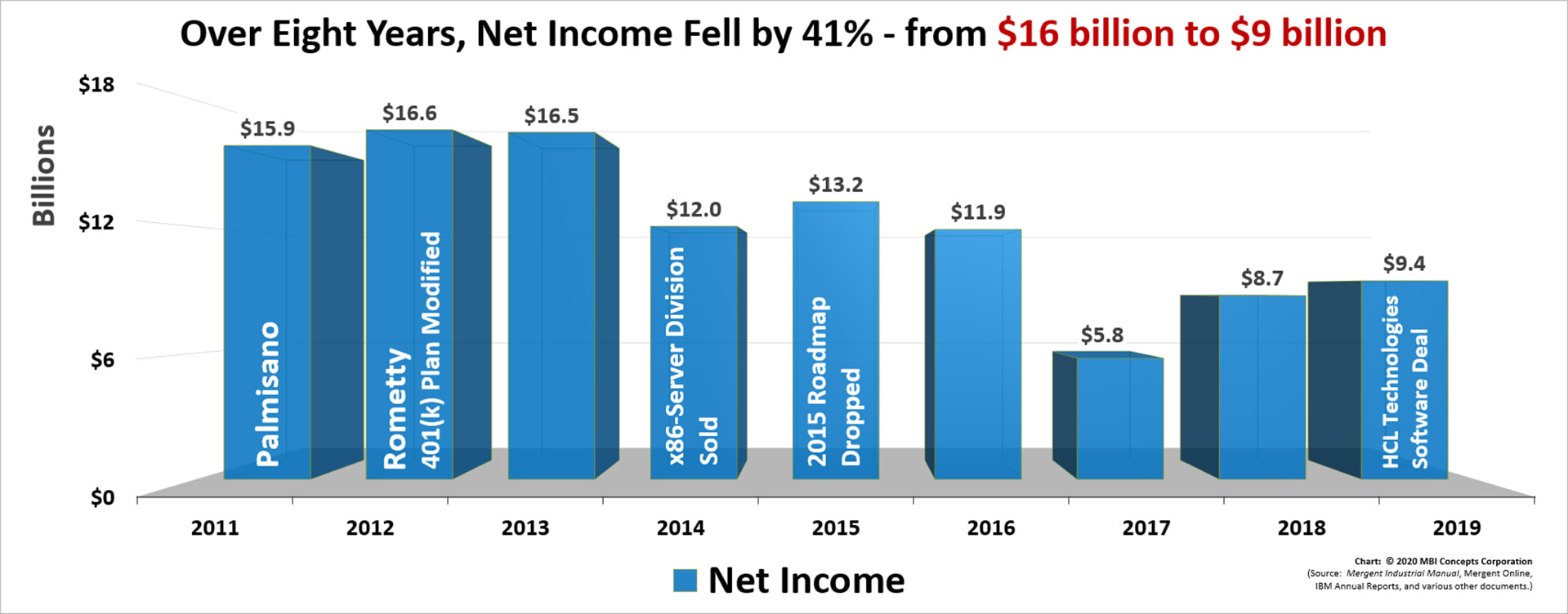Virginia M. (Ginni) Rometty's Profit (Net Income) Performance over her eight hears as IBM's Chief Executive Officer (CEO): 2012 through 2019.