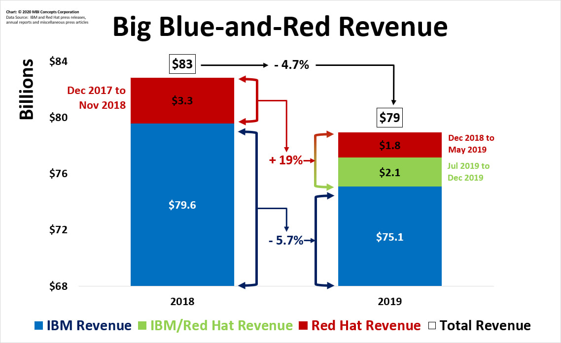 IBM and Red Hat Revenue in year one adjusted for divestitures.