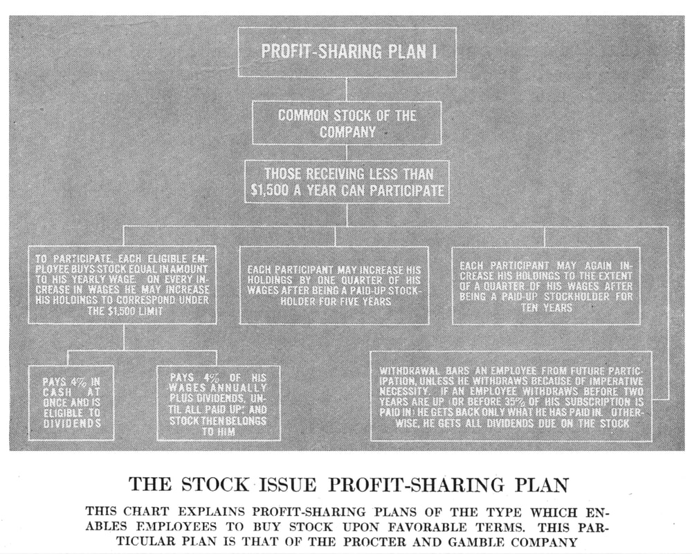Image of profit sharing plan in the early days of Proctor & Gamble.