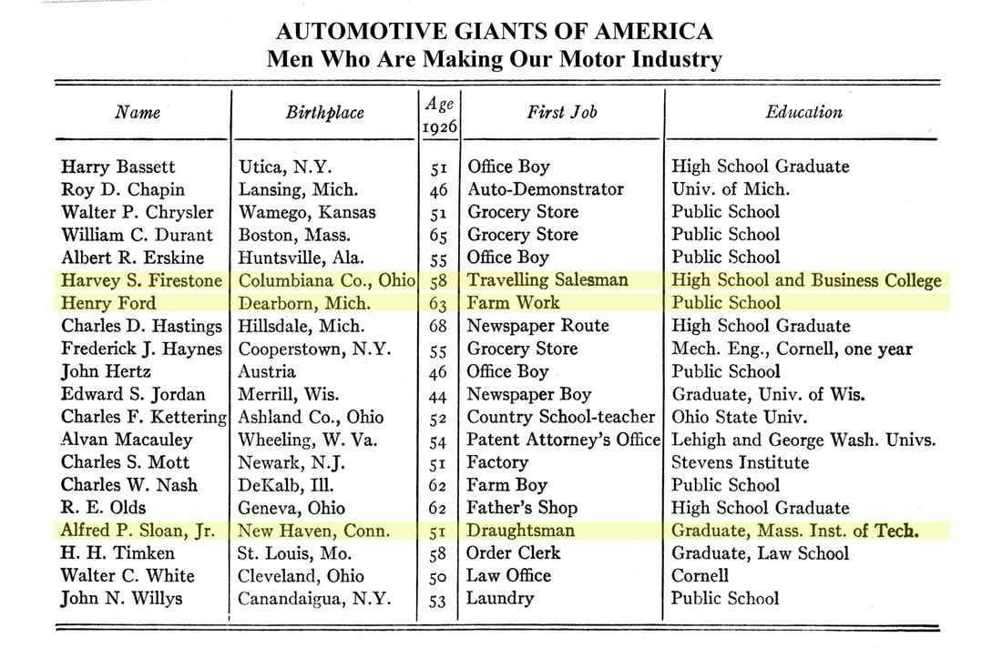 A 1925 list of the top American automotive industrialists from B. C. Forbes book 