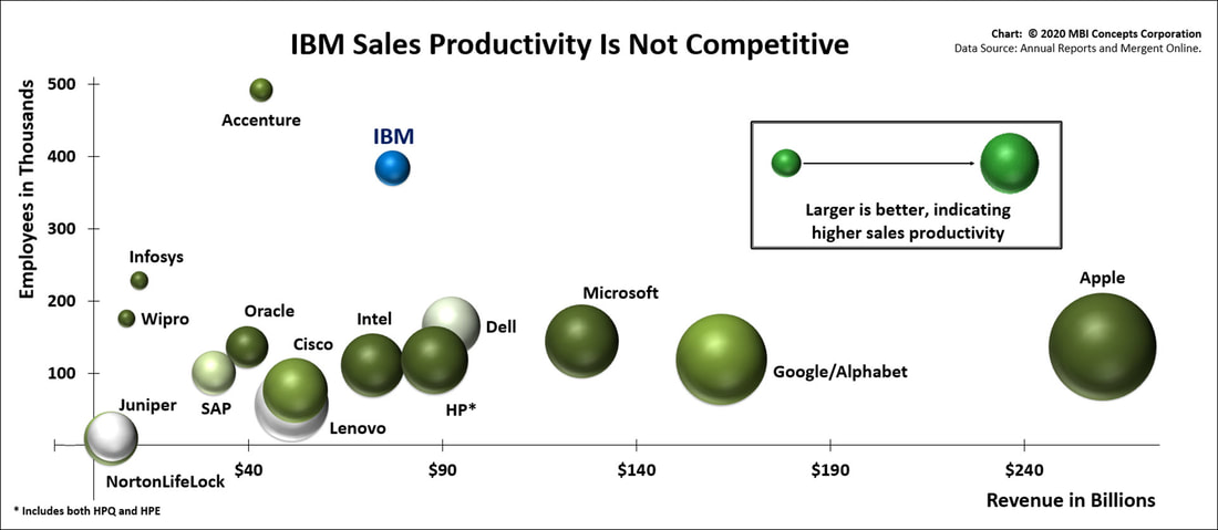 A Bubble Chart Showing IBM's Sales Productivity (Revenue Per Employee) in 1999 Against its Competitors: Microsoft, Intel, Google, Apple, Dell, SAP, HP, Juniper, Accenture, and others.
