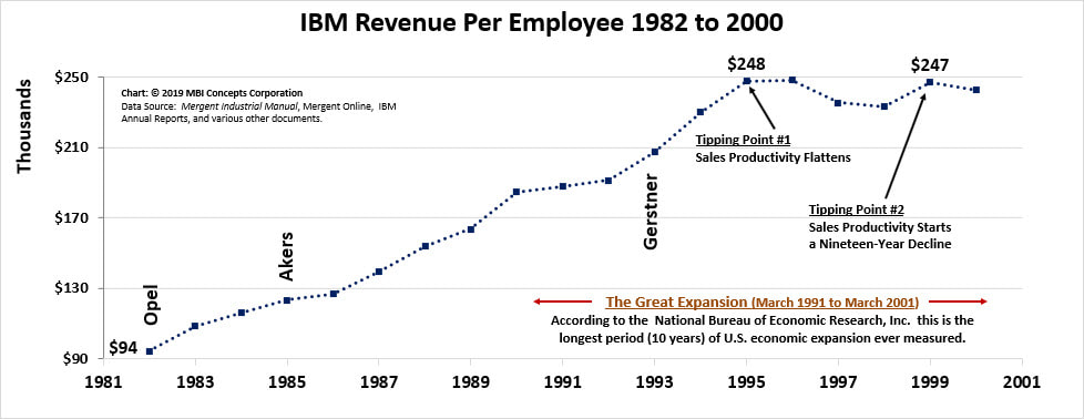 Image of chart showing IBM revenue per employee from 1982 to 2000.