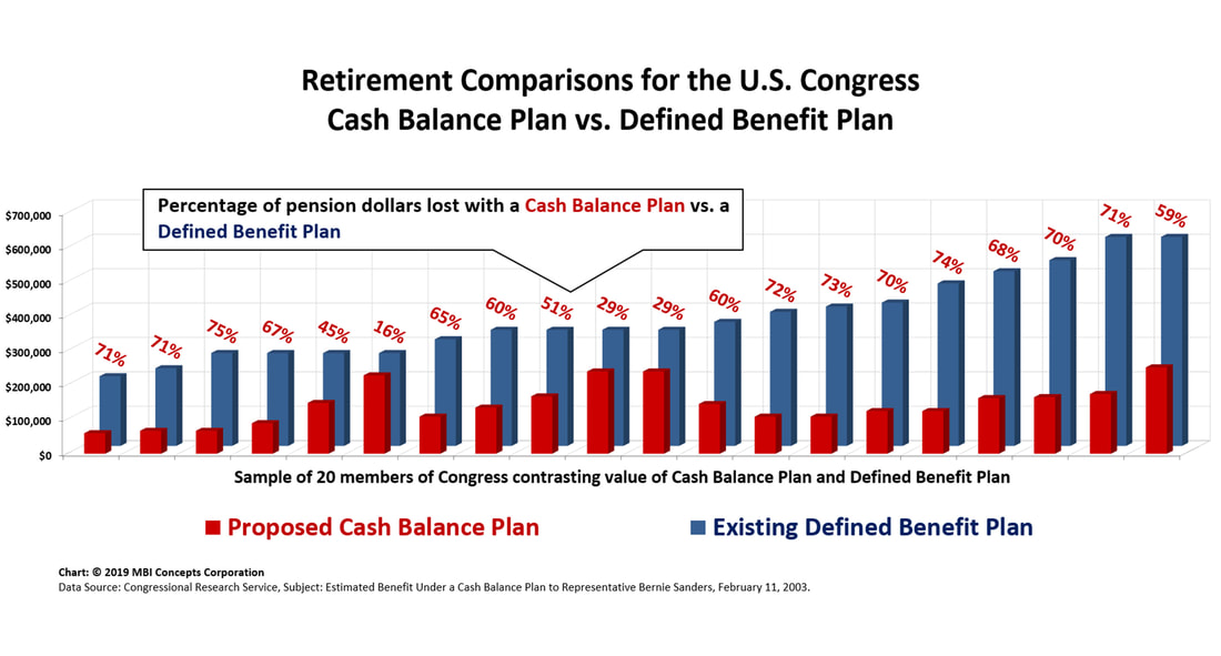 Chart showing the percentage losses of employees when converting from a defined benefit to cash-balance plan.