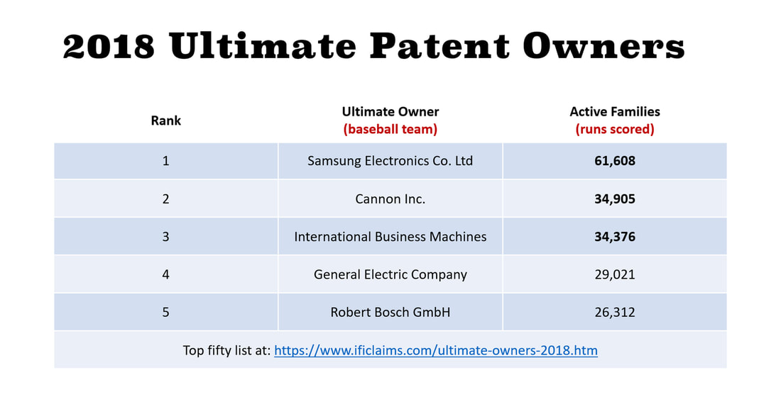 A list of the top five corporations in IFI Claims 2020 Ultimate Patent Owners.