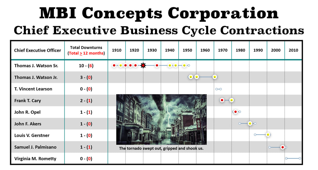 A chart showing all of IBM's CEOs mapped to the U.S. Business Cycle Contractions (Recessions/Depressions) Expansions in history: Thomas J. Watson Sr., Thomas J. Watson Jr., T. Vincent (Vin) Learson, Frank T. Cary, John R. Opel, John F. Akers, Louis V. (Lou) Gerstner, Samuel J. (Sam) Palmisano, Virginia M. (Ginni) Rometty and Arvind Krishna.