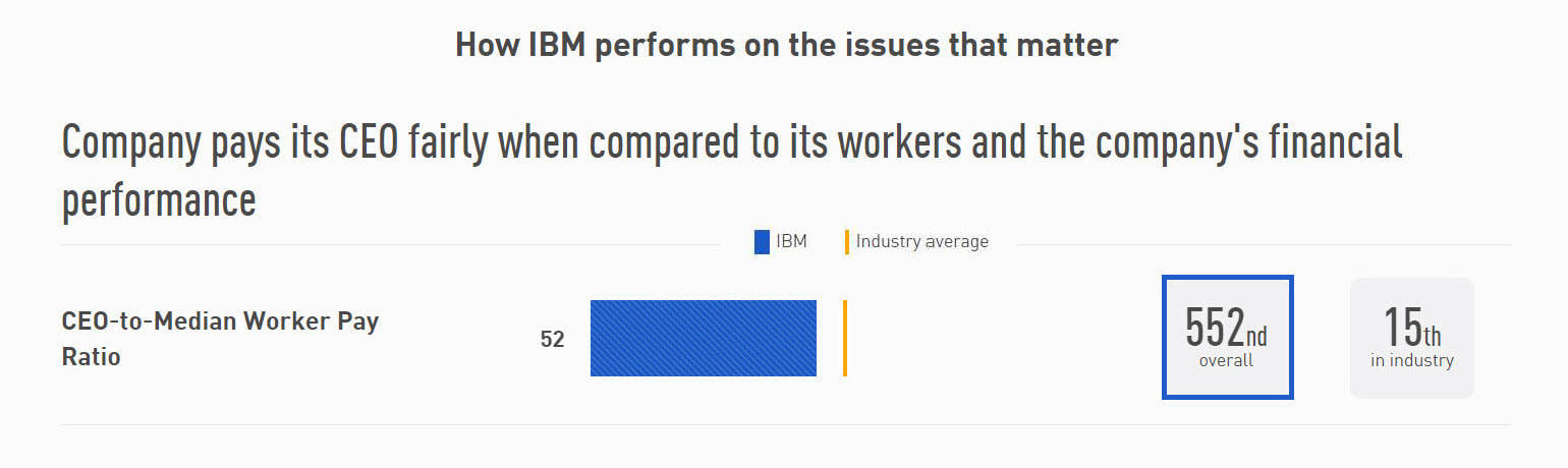 Image from JUST Capital's report showing Virginia M. Rometty's pay as compared with IBM's employees.