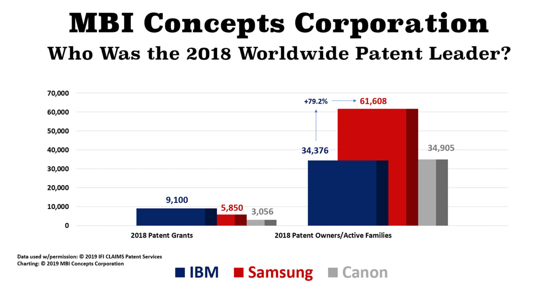 IBM and Samsung patent leadership in 2018 as measured by IFI Claims Patent Services 