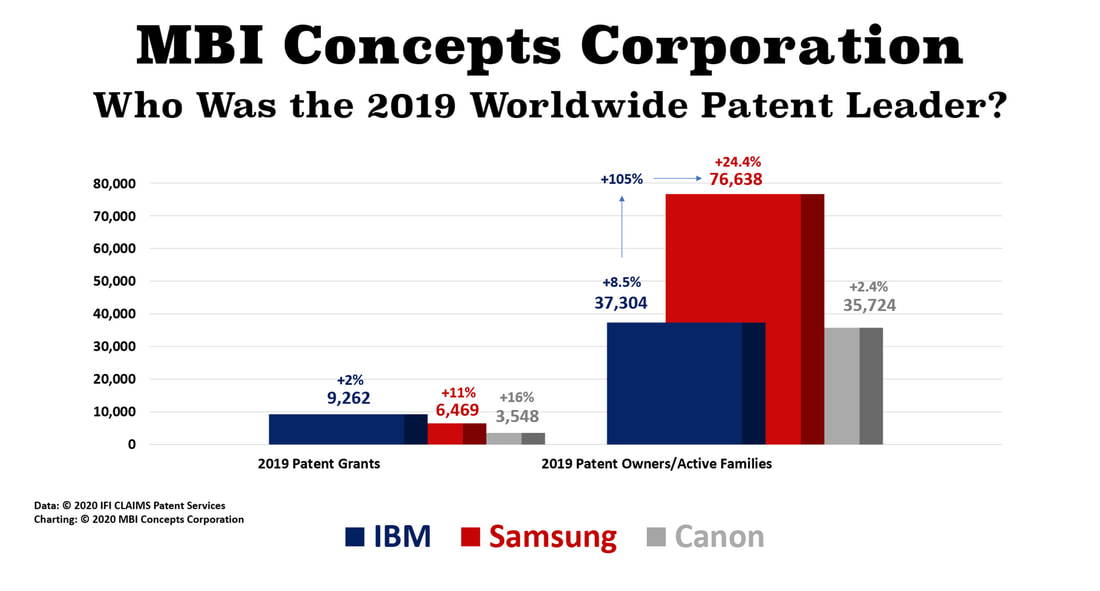 IBM and Samsung patent leadership in 2019 as measured by IFI Claims Patent Services 