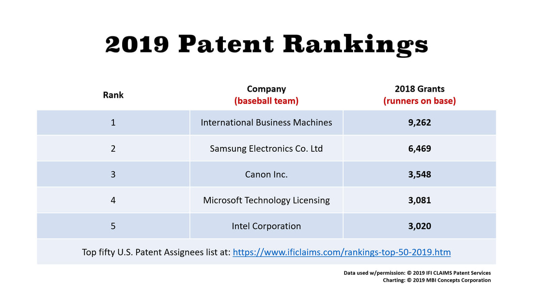 A list of the top five corporations in IFI Claims 2019 Ultimate Patent Rankings.