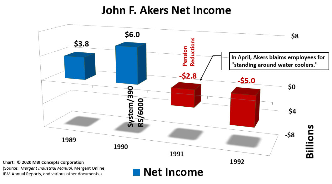 A bar chart showing IBM's Net Income plunge from 1989-1990 to 1991-1992 under John F. Akers.