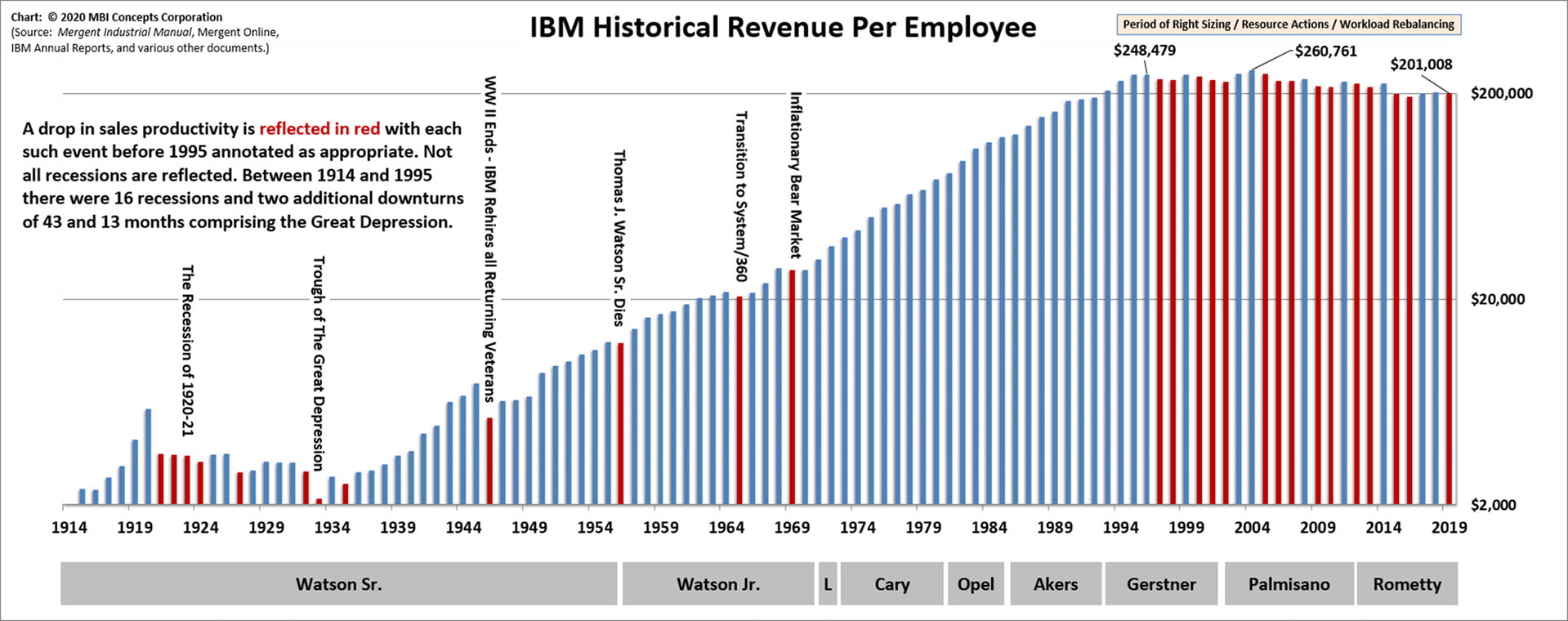Image of chart showing IBM's revenue per employee from 1914 through 2019.