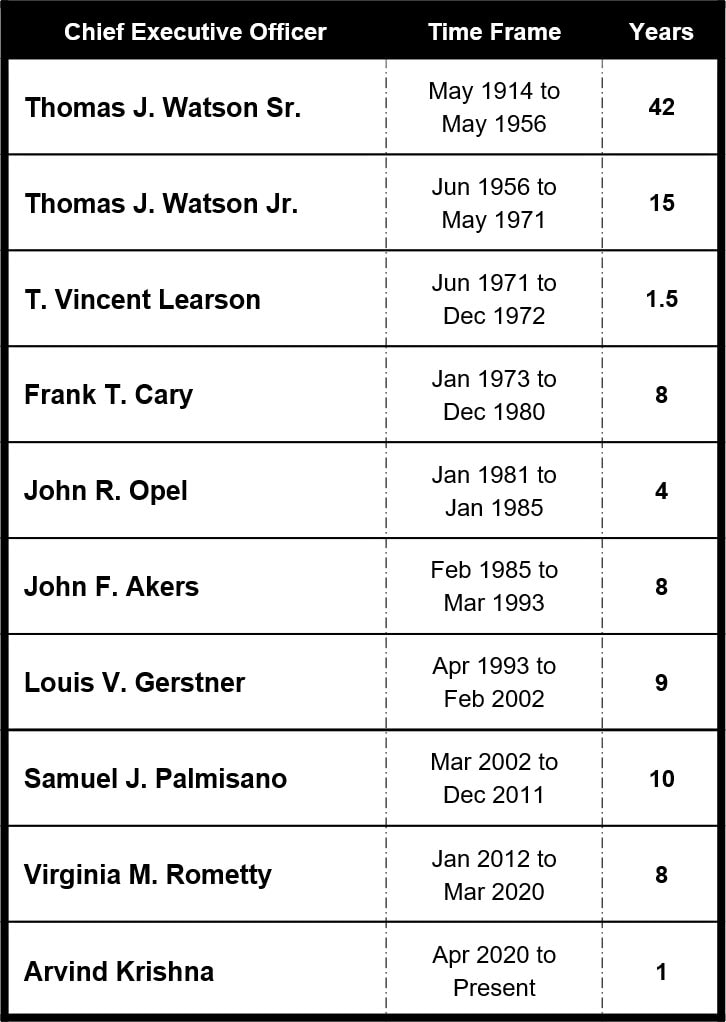 A chart of all IBM's CEOs with timeframe and years of service.