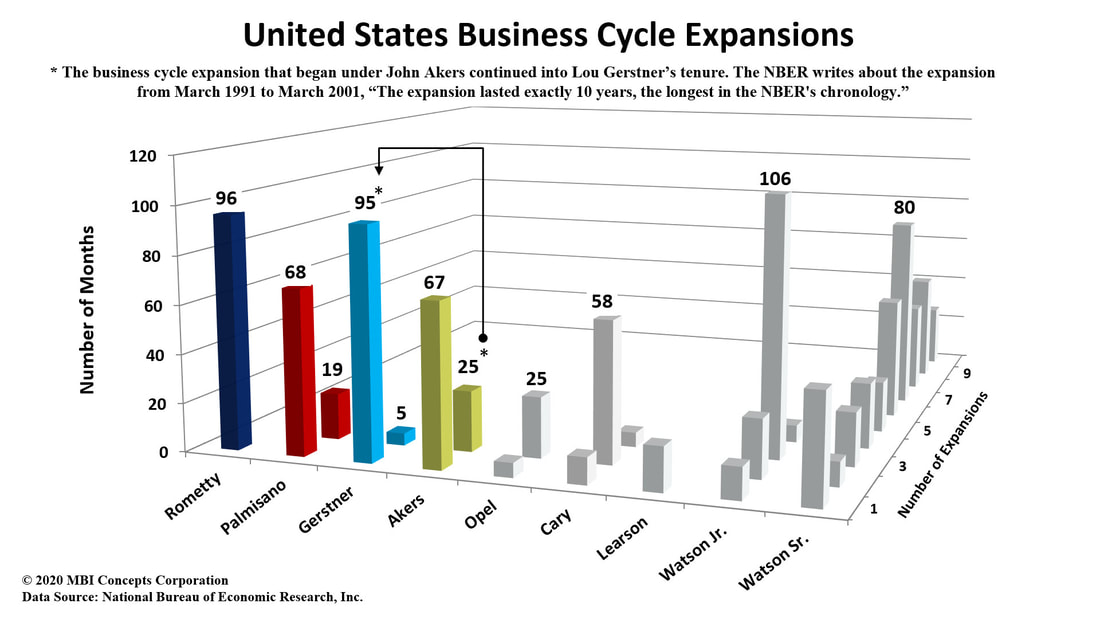 A chart showing all of IBM's CEOs mapped to the U.S. Business Cycle Expansions in history: Thomas J. Watson Sr., Thomas J. Watson Jr., T. Vincent (Vin) Learson, Frank T. Cary, John R. Opel, John F. Akers, Louis V. (Lou) Gerstner, Samuel J. (Sam) Palmisano, Virginia M. (Ginni) Rometty and Arvind Krishna.