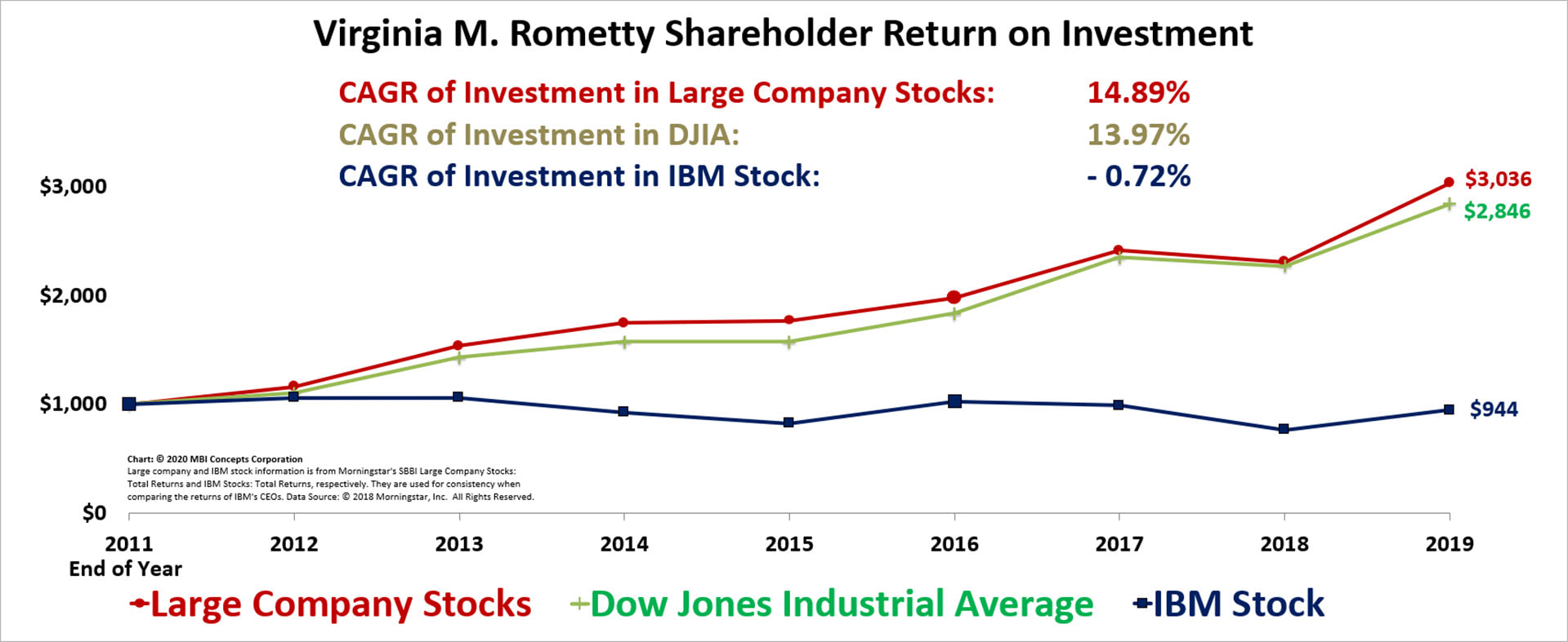 A color line graph showing IBM Stock Total Return on Investment for Virginia M. (Ginni) Rometty from 2012 to 2019 compared with a large company stock index.