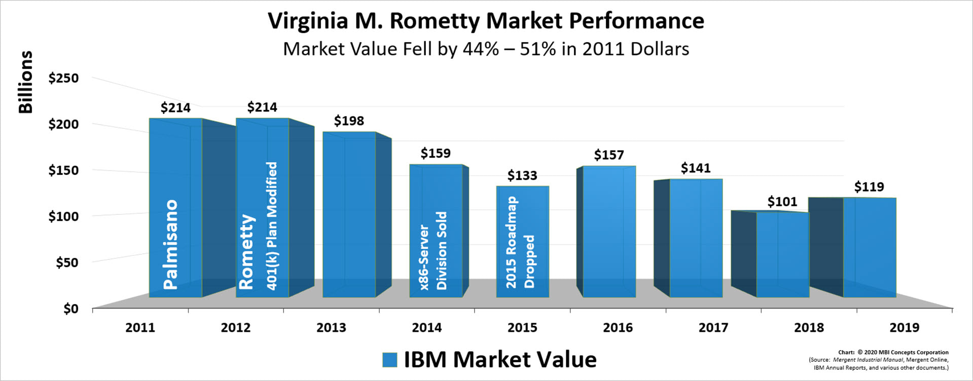 A color bar chart showing IBM's yearly market value from 2011 to 2019 for Chief Executive Officer (CEO) Virginia M. (Ginni) Rometty.