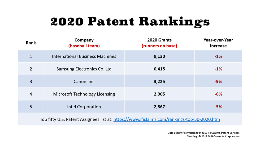 A list of the top five corporations in IFI Claims 2020 Ultimate Patent Rankings.