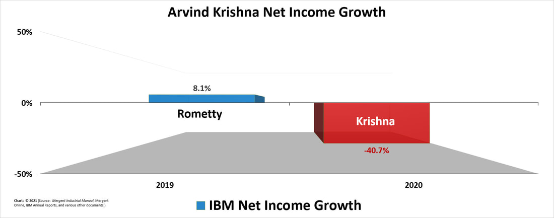 A color bar chart showing IBM's net income (profit) growth for 2020 for Arvind Krishna.
