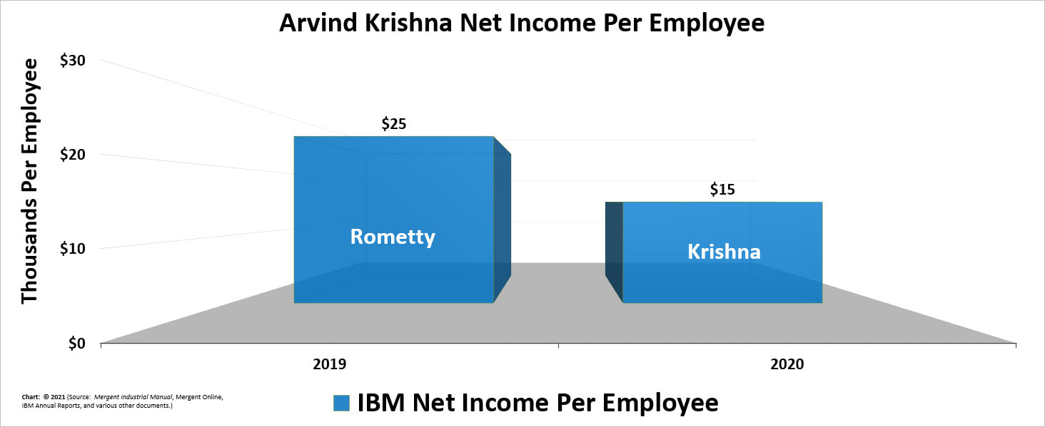 A color bar chart showing IBM's yearly net income (profit) per employee for 2020 for Arvind Krishna.