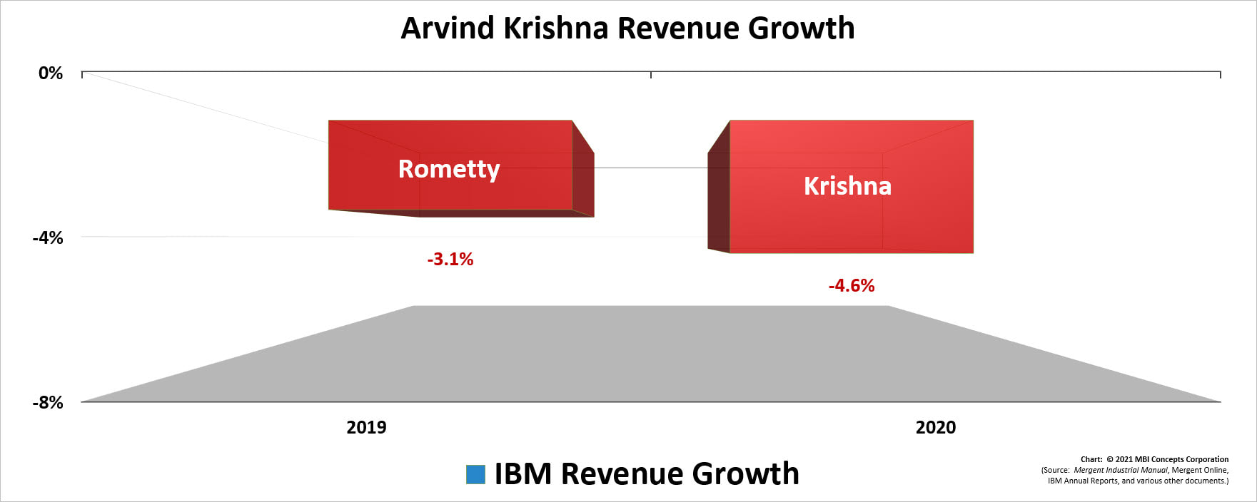 A color bar chart showing IBM's yearly revenue growth for Arvind Krishna in 2020.