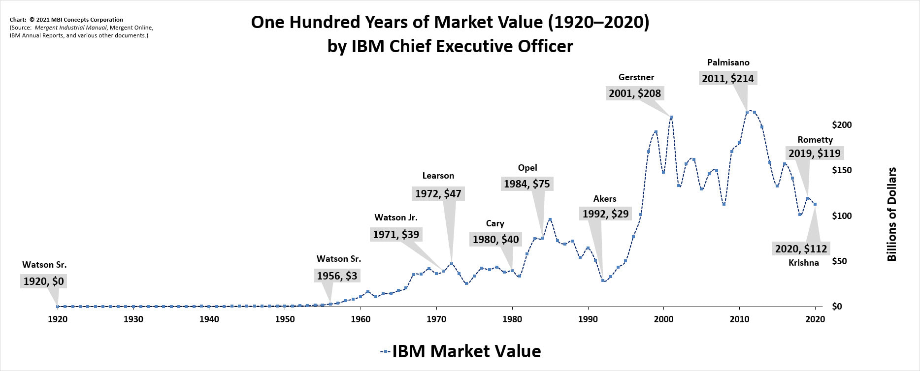 A color bar chart showing IBM's yearly market value from 1920 to 2020 by Chief Executive Officer (CEO): Thomas J. Watson Sr., Thomas J. Watson Jr., T. Vincent (Vin) Learson, Frank T. Cary, John R. Opel, John F. Akers, Louis V. (Lou) Gerstner, Samuel J. (Sam) Palmisano, Virginia M. (Ginni) Rometty, and Arvind Krishna.