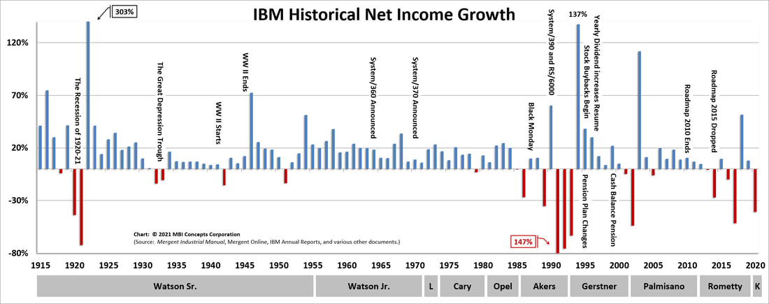A color bar chart showing IBM's net income (profit) growth from 1915 to 2020 by Chief Executive Officer (CEO): Thomas J. Watson Sr., Thomas J. Watson Jr., T. Vincent (Vin) Learson, Frank T. Cary, John R. Opel, John F. Akers, Louis V. (Lou) Gerstner, Samuel J. (Sam) Palmisano, Virginia M. (Ginni) Rometty, and Arvind Krishna.