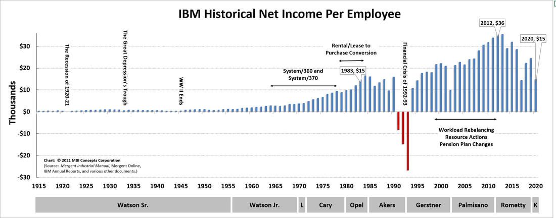 A color bar chart showing IBM's yearly net income (profit) per employee from 1915 to 2020 by Chief Executive Officer (CEO): Thomas J. Watson Sr., Thomas J. Watson Jr., T. Vincent (Vin) Learson, Frank T. Cary, John R. Opel, John F. Akers, Louis V. (Lou) Gerstner, Samuel J. (Sam) Palmisano, Virginia M. (Ginni) Rometty, and Arvind Krishna.