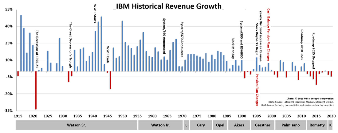 A color bar chart showing IBM's yearly revenue growth from 1915 to 2020 by Chief Executive Officer (CEO): Thomas J. Watson Sr., Thomas J. Watson Jr., T. Vincent (Vin) Learson, Frank T. Cary, John R. Opel, John F. Akers, Louis V. (Lou) Gerstner, Samuel J. (Sam) Palmisano, Virginia M. (Ginni) Rometty, and Arvind Krishna