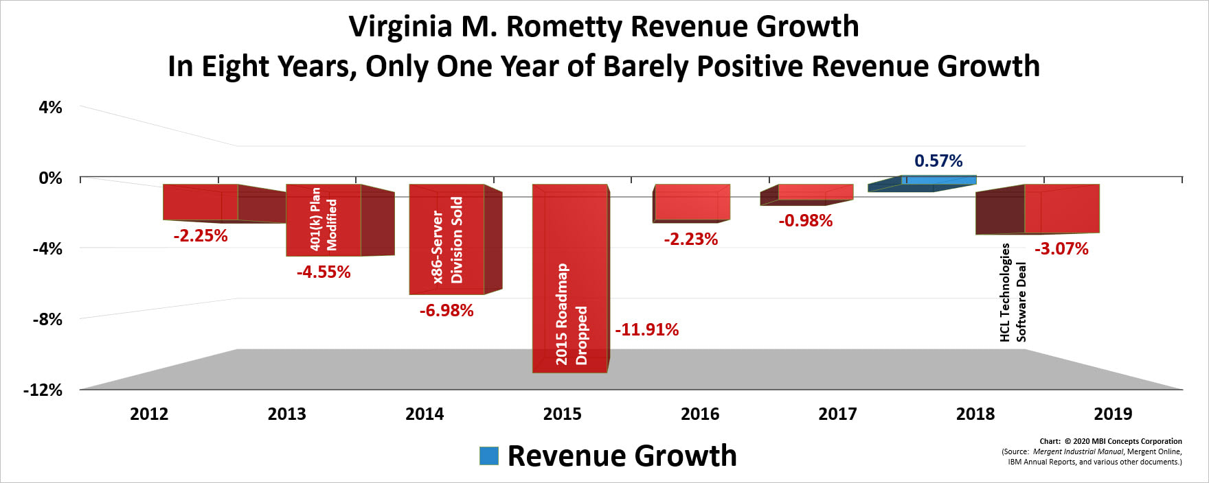 A color bar chart showing IBM's yearly revenue growth from 2012 through 2019 for Virginia M. (Ginni) Rometty.