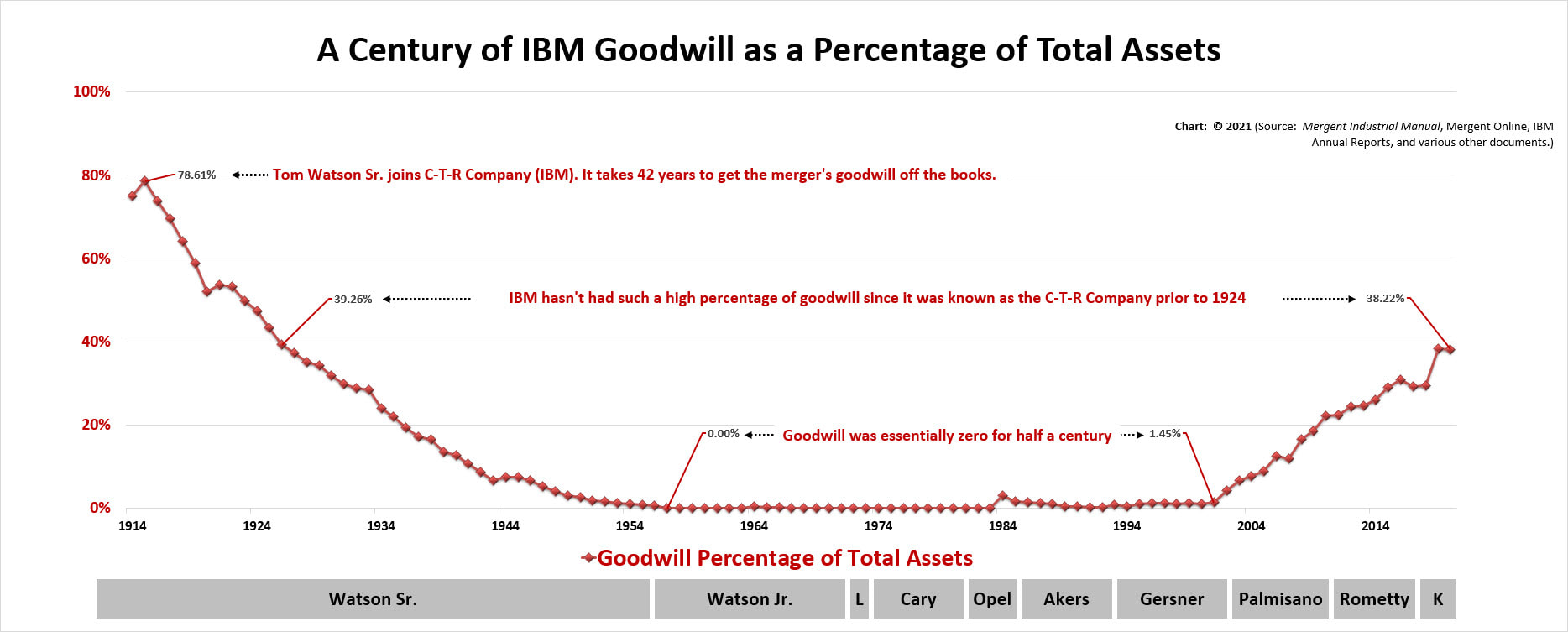 A color line chart showing the 100+ year history of IBM's goodwill + intangible assets as a percentage of its total assets by IBM CEO: Watson Sr., Watson Jr., Learson, Cary, Opel, Akers, Gerstner, Palmisano, Rometty and Krishna.