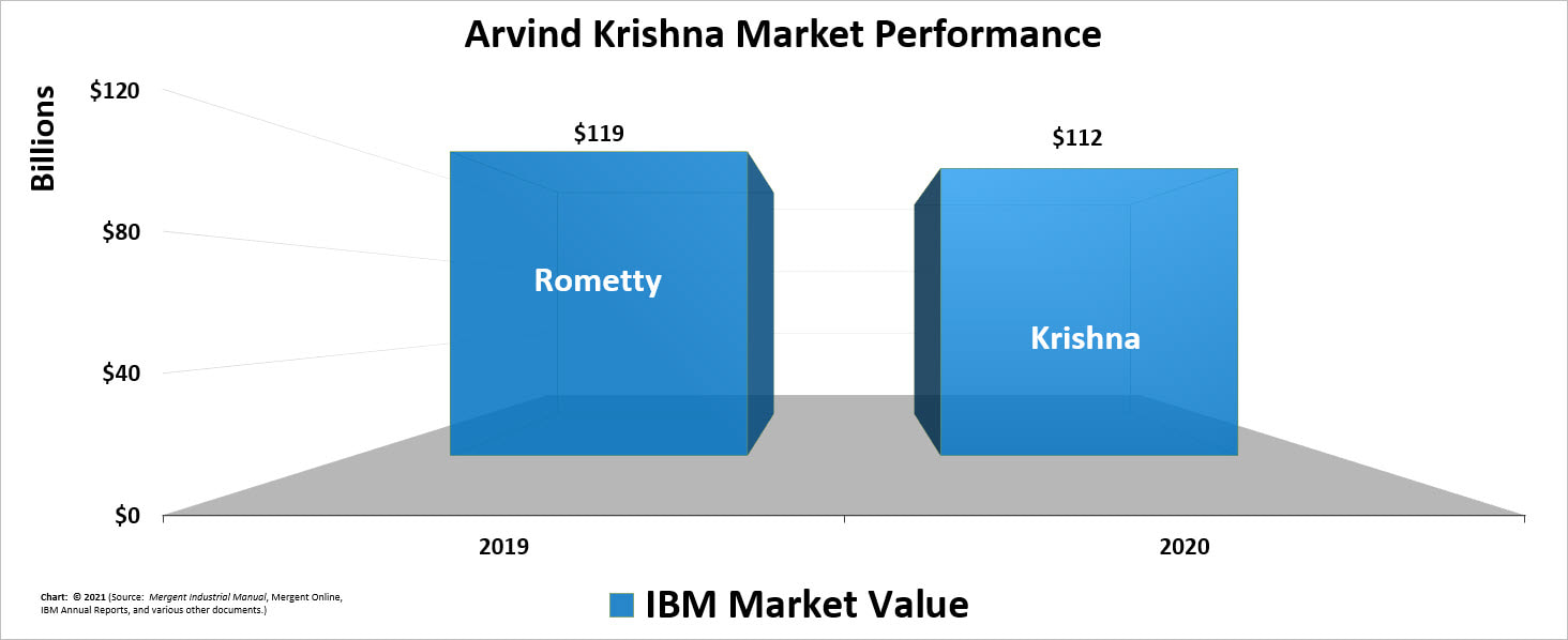 A color bar chart showing IBM's yearly market value for 2020 for Chief Executive Officer (CEO) Arvind Krishna.