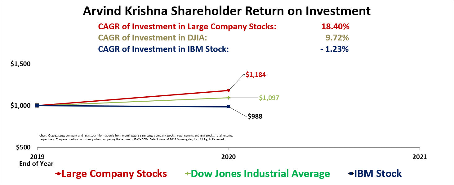 A color line graph showing IBM Stock Total Return on Investment for Arvind Krishna for 2020 compared with a large company stock index.