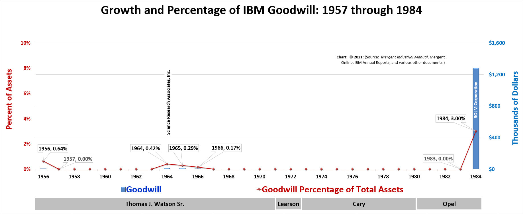 A color bar chart showing Goodwill and Goodwill as a Percentage of Total Assets from 1956 to 1984 for Thomas J. Watson Sr., T. Vincent (Vin) Learson, Frank T. Cary and John R. Opel.