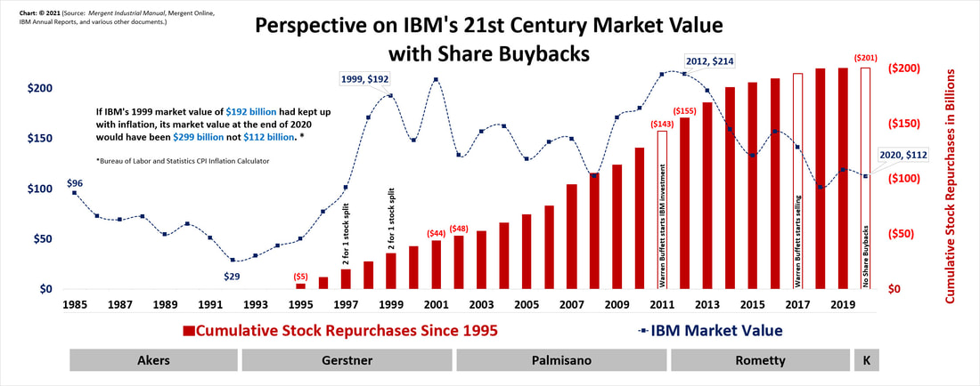 A color bar chart showing IBM's yearly market value and yearly expenditures on share buybacks from 1985 to 2020 by Chief Executive Officer (CEO): John F. Akers, Louis V. (Lou) Gerstner, Samuel J. (Sam) Palmisano, Virginia M. (Ginni) Rometty, and Arvind Krishna.