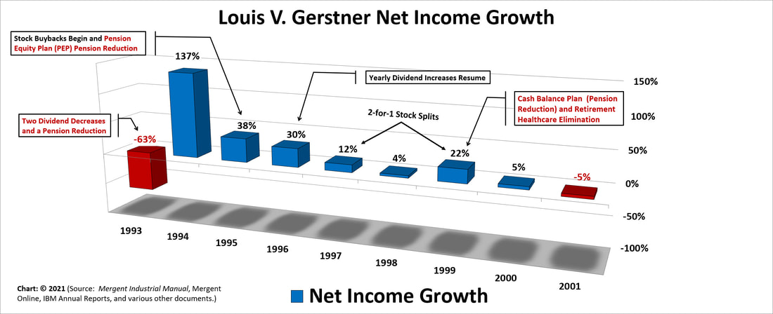 A color bar chart showing IBM's net income (profit) growth from 1993 to 2001 for Louis V. (Lou) Gerstner.