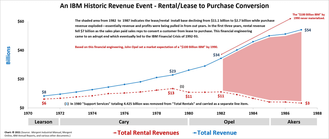 A color line graph depicting IBM's first attempt at financial engineering: This was John Opel's Rental/Lease to Purchase Conversion Initiative.