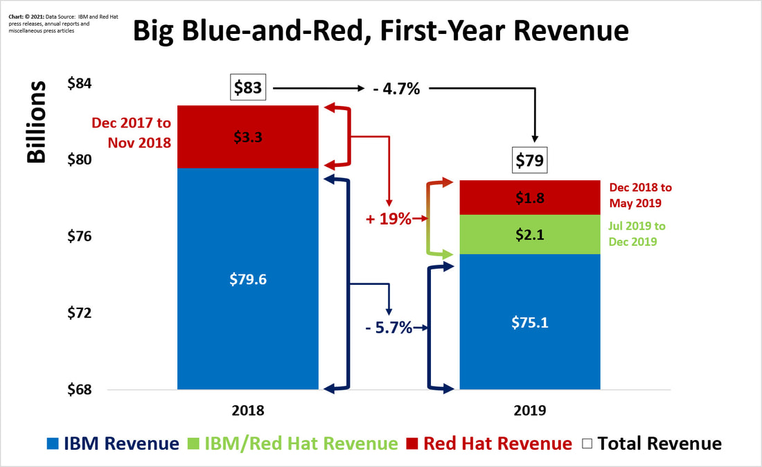 A three-color bar chart that shows 2018 and 2019 revenue for IBM and Red Hat.