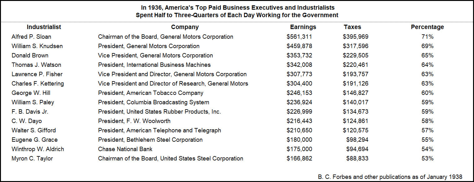 Picture of table showing the income tax rates in the United States in 1936 and its effect on the top industrialists' pay.