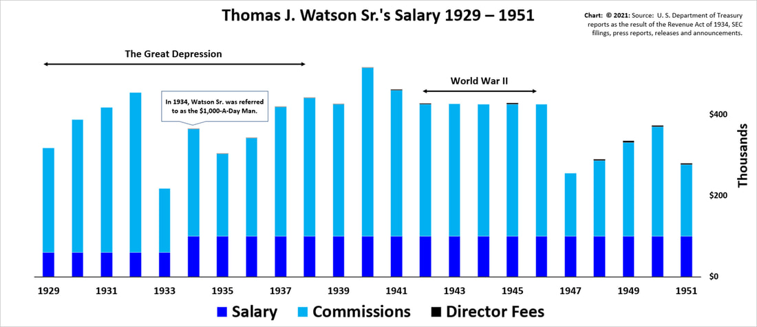 A color bar chart showing Thomas J. Watson Sr.'s salary, commissions and director fees from 1929 to 1951.