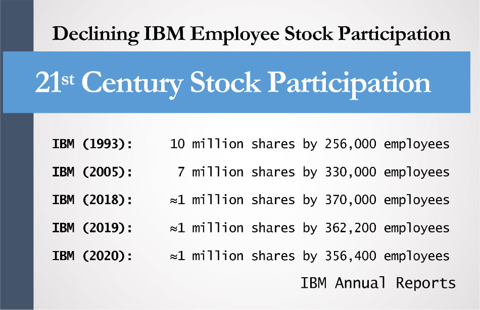 A sidebar that shows IBM's employee stock purchase plan (ESPP) numbers from 1993 to 2020 from annual reports.
