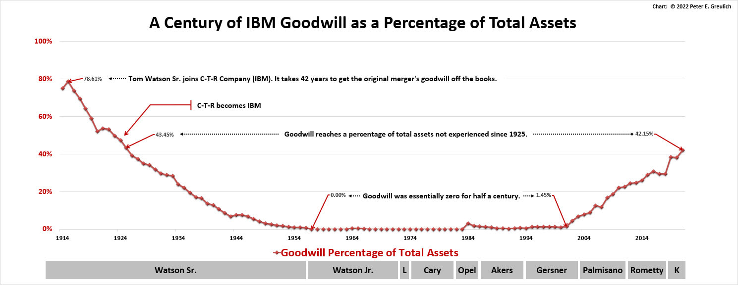 A bar chart showing the history of IBM's goodwill percentage of total assets from 1914 to 2021.