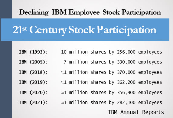 A sidebar that shows IBM's employee stock purchase plan (ESPP) numbers from 1993 to 2021.