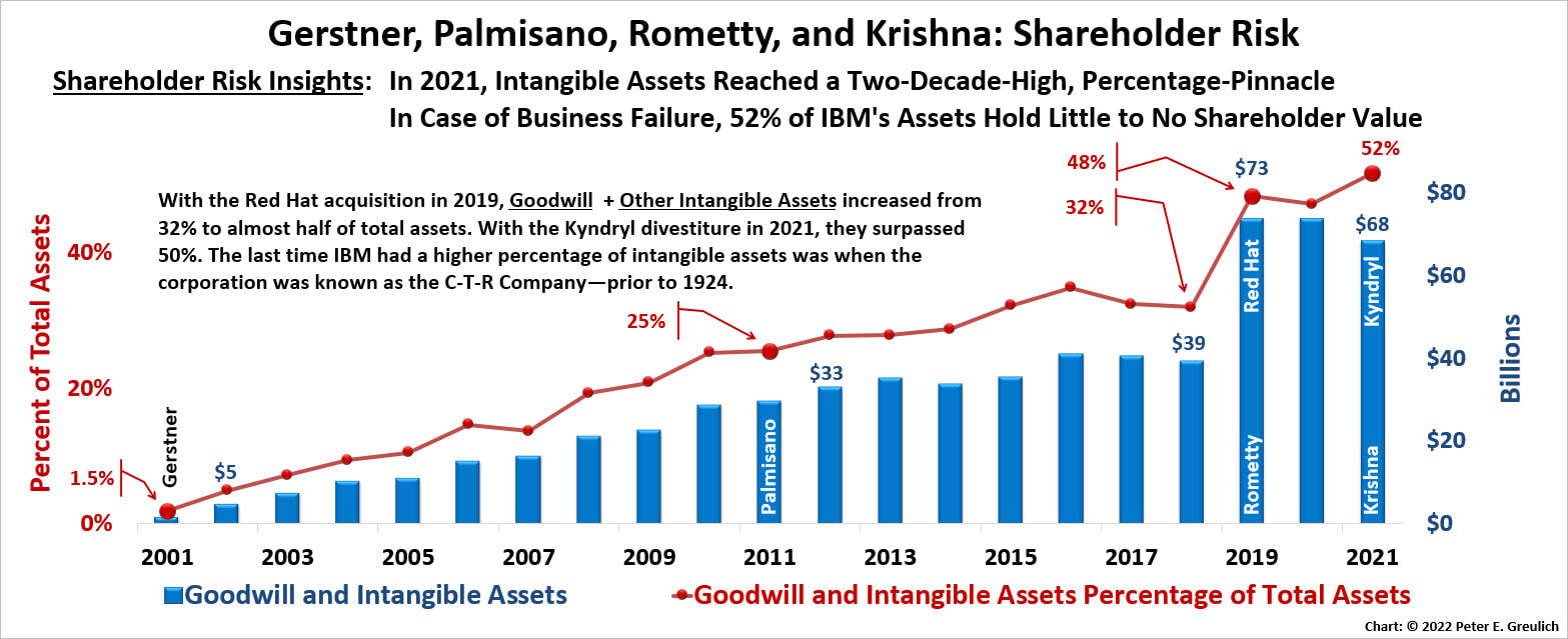 Chart showing yearly growth of IBM's goodwill including other intangible assets and its percentage of total assets from 2001 through 2021.