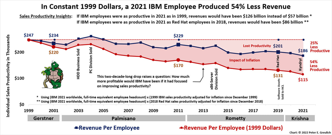 Line graph showing IBM's Sales Productivity (Revenue Productivity) performance from 1999 through 2021 including and not including inflation.