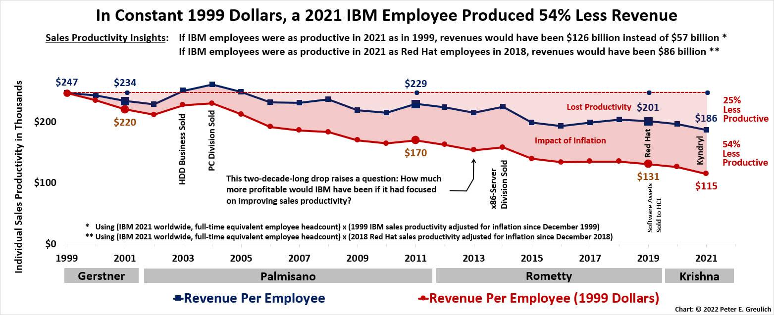 Line graph showing IBM revenue per employee (sales productivity) falling from 1999 to 2020: Gerstner, Palmisano, Rometty and Krishna.