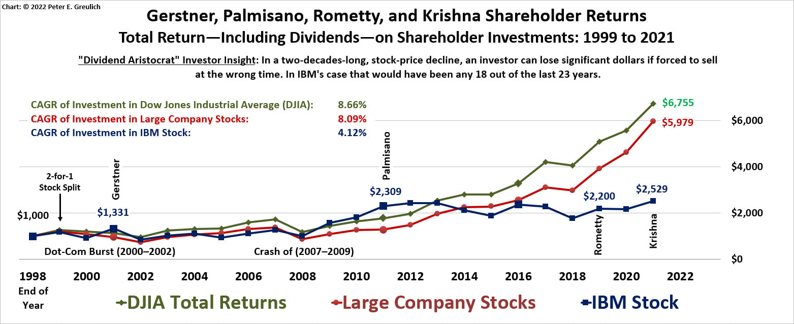 A line graph showing Louis V. (Lou) Gerstner's, Samuel J. (Sam) Palmisano's, Virginia M. (Ginni) Rometty's, and Arvind Krishna's Shareholder Return on Investment in comparison to a large-company stock index fund and the Dow Jones Industrial Average (DJIA) from 1999 through 2020.