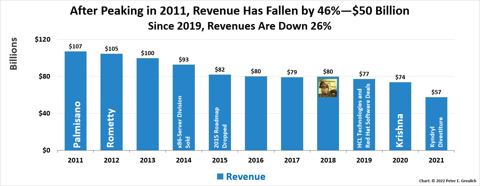 A bar chart showing IBM's yearly revenue performance from 2011 through 2020: Virginia M. (Ginni) Rometty and Arvind Krishna.