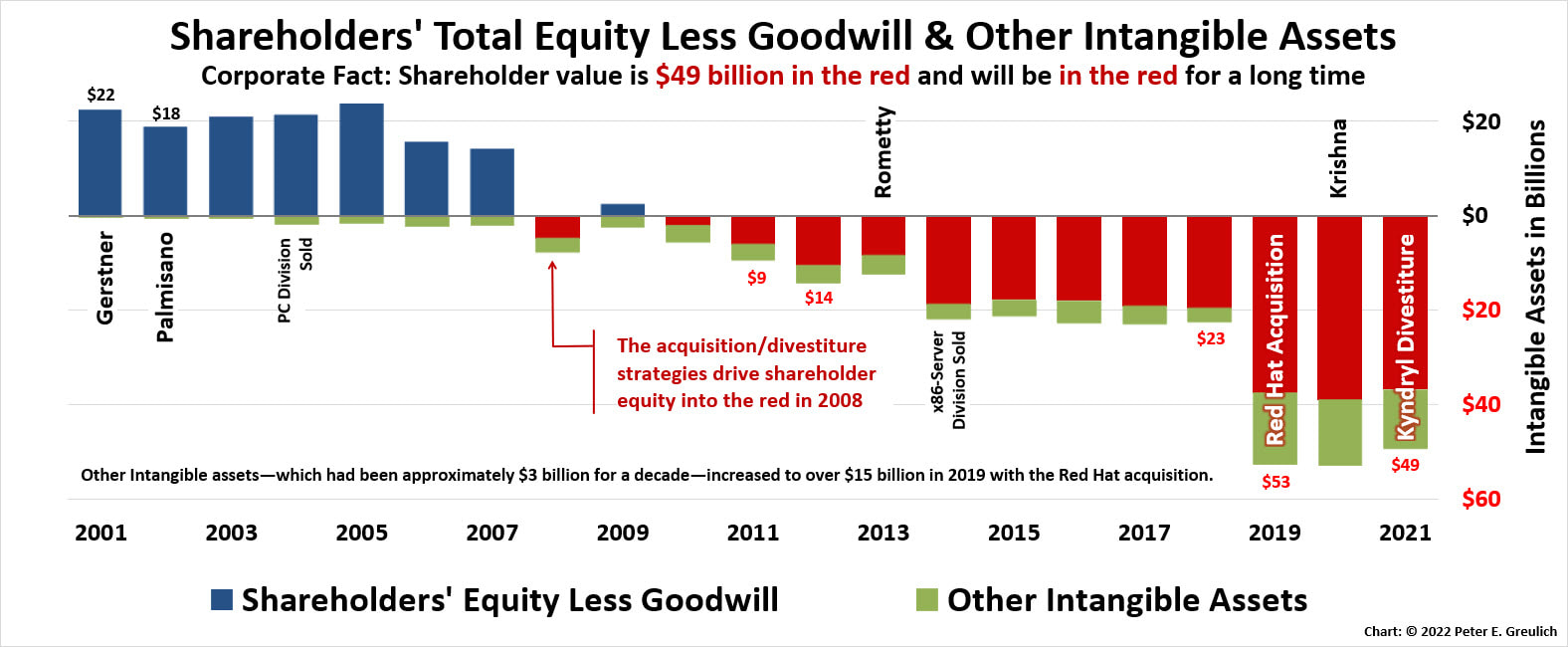 A bar chart showing IBM Shareholders' Total Equity Less Goodwill and all Intangible Assets from 2001 to 2020.